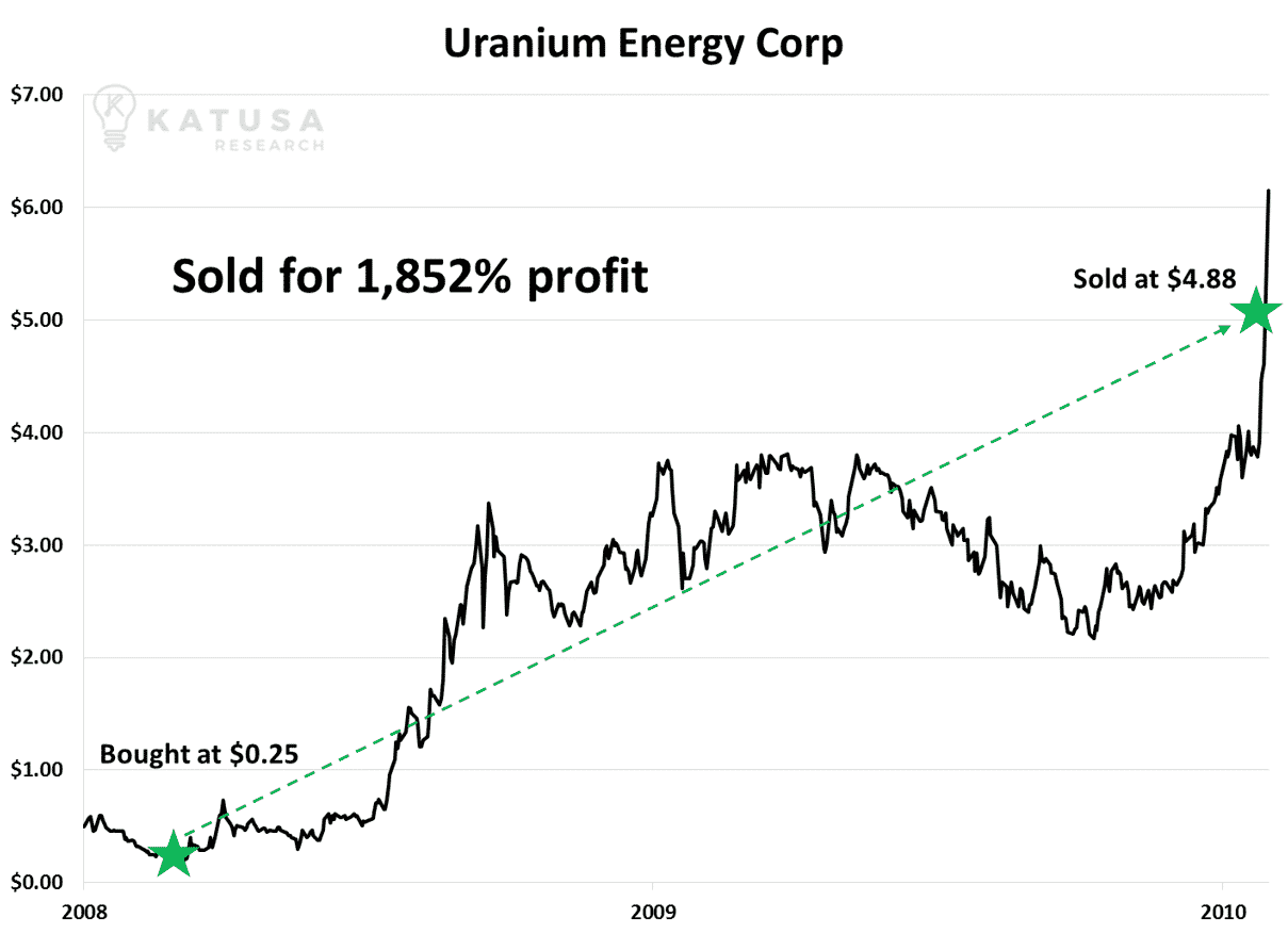 Uranium Energy Corp.