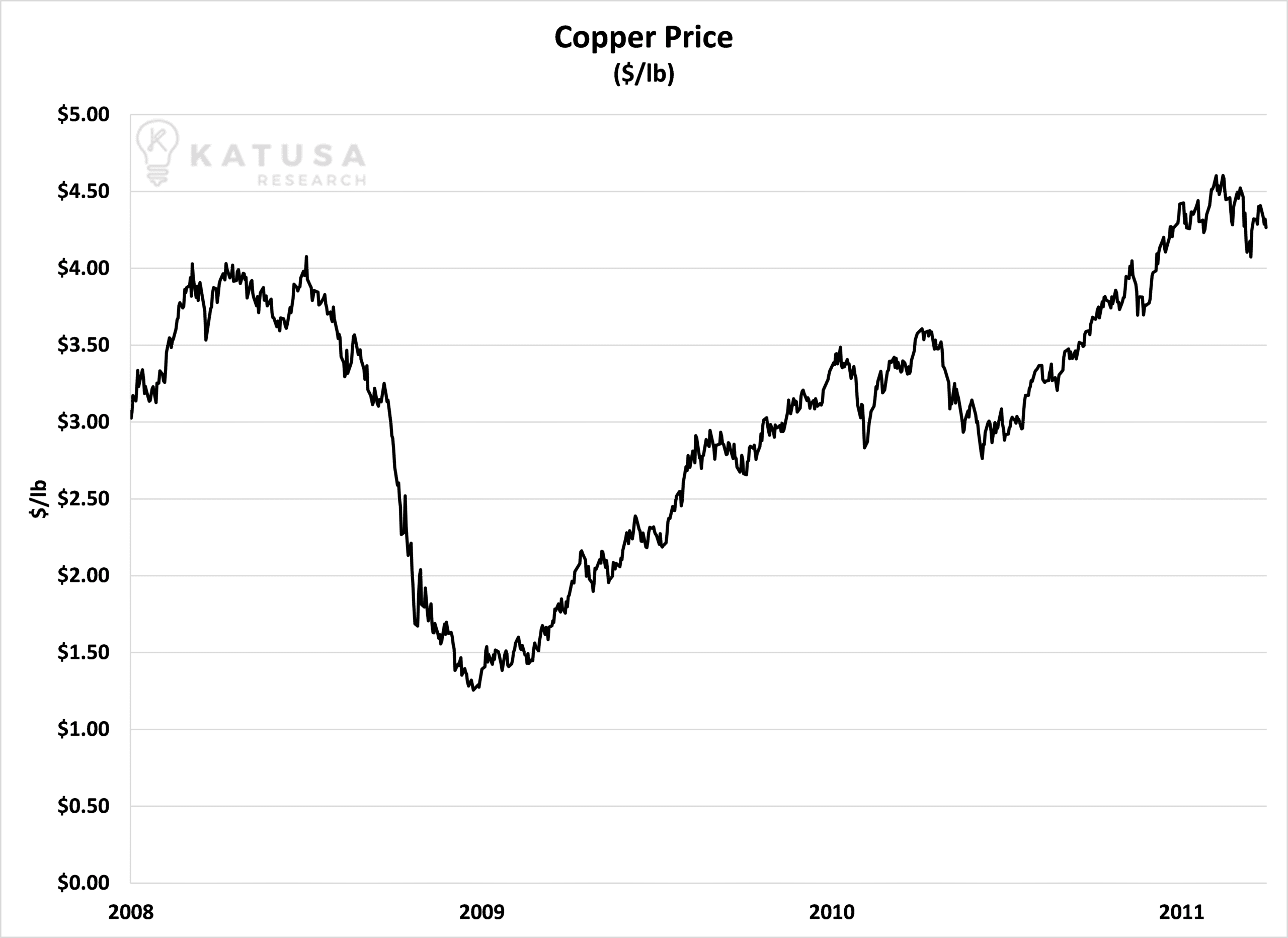 copper prices