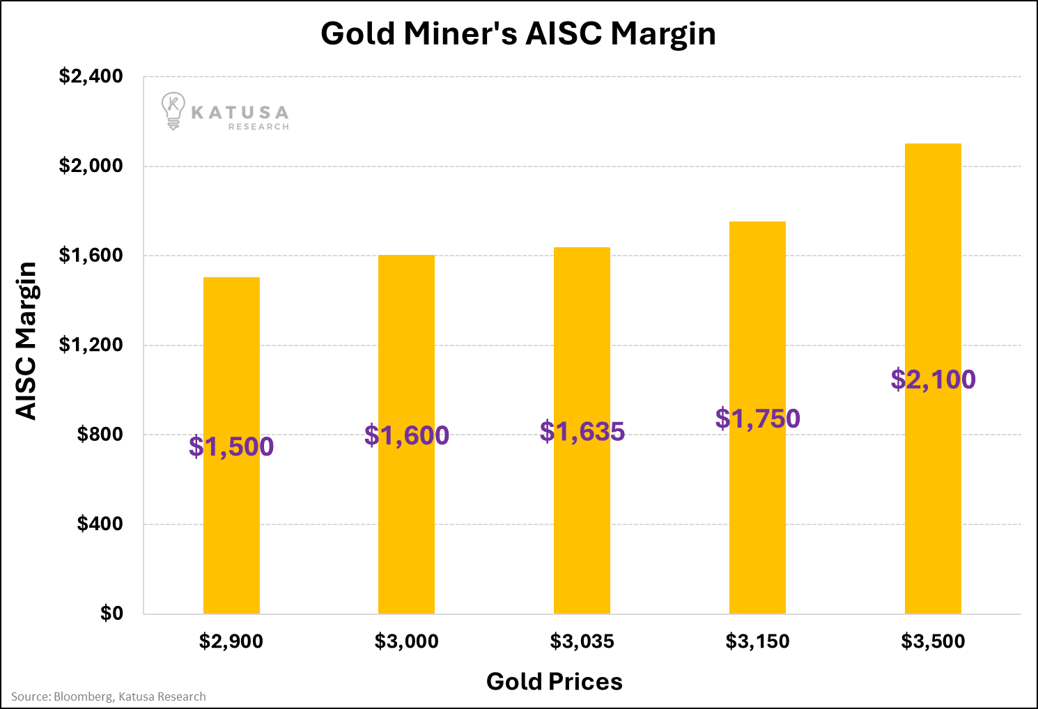 A graph of gold prices

AI-generated content may be incorrect.